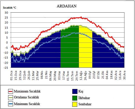 Şekil 11: Kars da takvim mevsimine göre yağış dağılışı. Şekil 12: Ardahan ın klimatik mevsim süreleri.