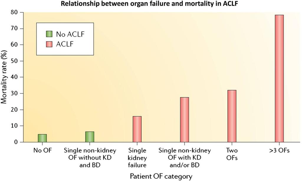 Kronikte Akut Karaciğer Yetersizliği (KAKY): Dekompanse sirozlu hastalarda 28 günlük mortalite oranları