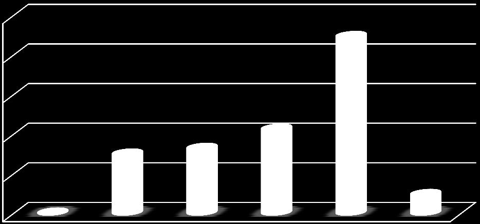 Temmuz Aralık 2018 Döneminde Yürütülecek Faaliyetler Temmuz Aralık 2018 Dönemine İlişkin Beklenti ve Hedefler Grafik 6 2018 Yılı Gelirlerinin Aylar Ġtibariyle Dağılımı 25.000.000 22.397.