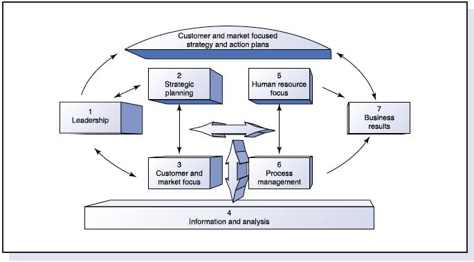 Baldrige Criteria for Performance Excellence Framework The main driver is the senior executive leadership which creates the values, goals and systems, and guides the sustained pursuit of quality and