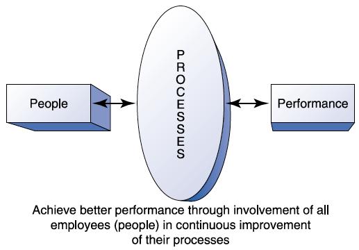 Philosophy of EFQM Excellence Model According to this model, processes are the means by which an organization harnesses and releases the talents of its people to produce results/performance.