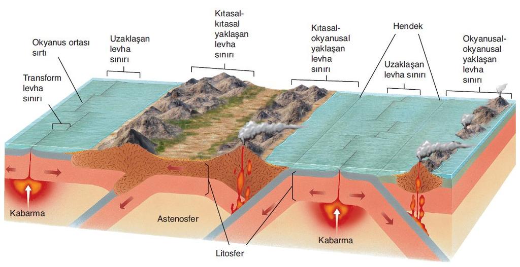 Litosfer ve altındaki astenosfer ile üç ana levha sınır tipi (yakınlaşan, uzaklaşan ve