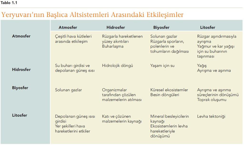 Yeryuvarı nın alt sistemleri olarak düşünülebilir.