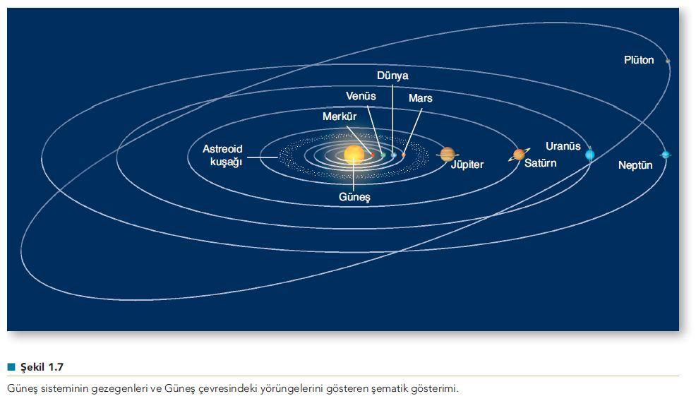 Güneş Sistemimiz - Kökeni ve Evrimi Samanyolu Galaksinin parçası olan Güneş sistemimiz bir Güneş, 9 gezegen, bilinen 101 ay ya da uydu (bu sayı Jüpiter benzeri gezegenlerin çevresindeki yeni ay ve