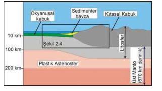 Astenosferin üzerinde, yer kabuğunun üst katmanında 100 km kalınlığındaki