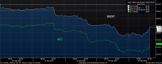 Haftanın Grafiği Brent ve WTI petrl fiyatlarında bu hafta başından başlayan aşağı yönlü hareket ivme kazandı. Haftalık perfrmansta ABD dları karşısında Brent petrl yüzde -6.3 ve WTI petrl yüzde -5.