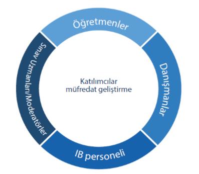 ÖĞRENCİLER KENDİLERİ ADINA DÜŞÜNMEYİ VE ÖĞRENME SÜRECİNİ YÖNETMEYİ ÖĞRENİRLER. ÖĞRETMENLER BUNDAN MEMNUNİYET DUYAR VE ÖĞRENCİLER BAŞARIYA BÖYLE ULAŞIR.