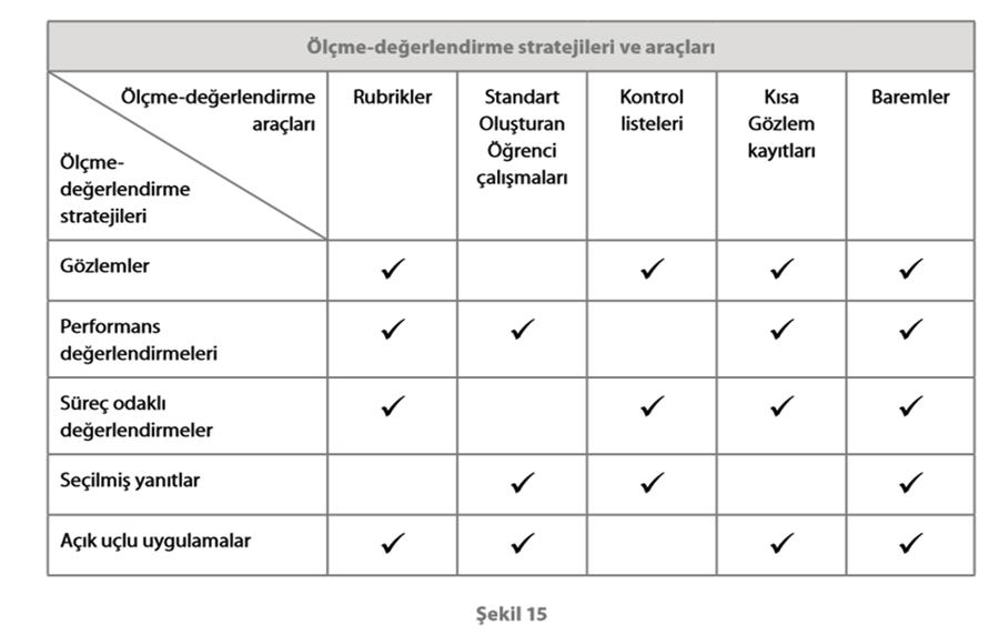 BEYKOZ DOĞA KOLEJİ ÖLÇME DEĞERLENDİRME POLİTİKASI Süreç Değerlendirme öğrenmeyle birlikte uygulanır ve öğrenci öğrenmesi ve gelişimini ilerletmeyi planlamak için öğretmenlerin ve öğrencilerin,