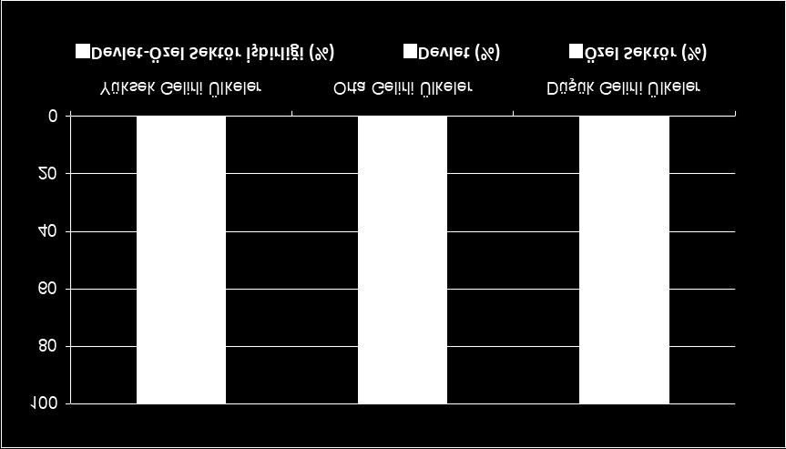 Modellerinin Dağılımı (%) Source: The