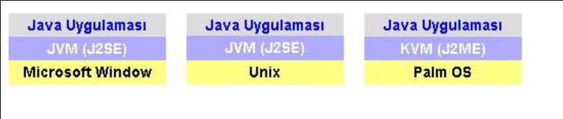 Bir Kere Yaz Her Yerde Çalıştır Java uygulamaları JVM (Java Virtual Machine) tarafından yorumlanır( interpreted ).