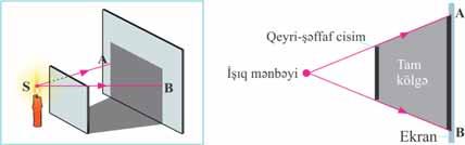 tam kölgəsi alınır. Bu ona görə baş verir ki, cismi nöqtəvi işıq mənbəyindən işıqlandırdıqda şüalar onun arxasına keçmir, qaranlıq sahə yaranır (a və b).