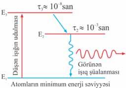 şüalanma nəticəsində çox böyük tezliyə və enerjiyə qədər gücləndirilmiş nizamlı və idarəolunan işıq şüalanması lazer almışdır.