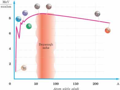 Burada A nüvədəki nuklonların sayı, xüsusi rabitə enerjisidir. Xüsusi rabitə enerjisinin vahidi: 1.