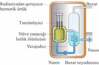 Bunun üçün elə etmək lazımdır ki, vahid zamanda bölünən nüvələrin sayı eyni olsun. Həmin prosesi həyata keçirmək məqsədilə tətbiq olunan qurğu nüvə reaktoru adlanır.