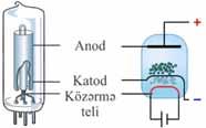 Termoelektron emissiyası hadisəsindən praktik məqsədlər üçün necə faydalanmaq olar?