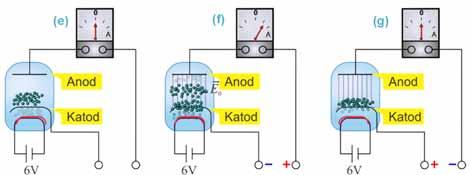 topu yerləşir. Elektron topu qızdırılan katoddan (2), silindrik formalı idarəedici elektroddan (3) və anoddan (4) ibarətdir.