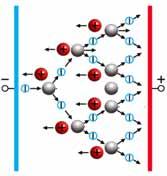 ionlaşdırır. İonlaşma nəticəsində yaranan yeni nəsil elektronlar da sürətlənərək digər atom və (b) molekulları ionlaşdırır.