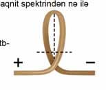 istiqamətində burduqda, burğunun irəliləmə hərəkətinin istiqaməti sarğacın daxilində maqnit sahəsinin induksiya xətlərinin istiqamətini göstərəcəkdir (h).