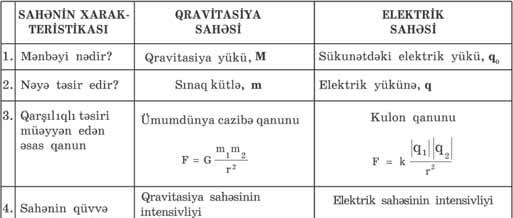 2 Cədvəl 2.2. Qravitasiya və elektrik sahələrinin