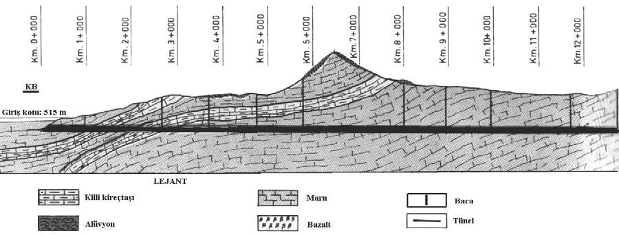 ekil 3. anl urfa tünelleri jeolojik boy kesiti 2.1. Marn Tabanda bulunan Paleosen ya l birim, inceleme alan nda geni alanlarda yüzeylenmektedir. Görünür kal nl 500 m civar ndad r.