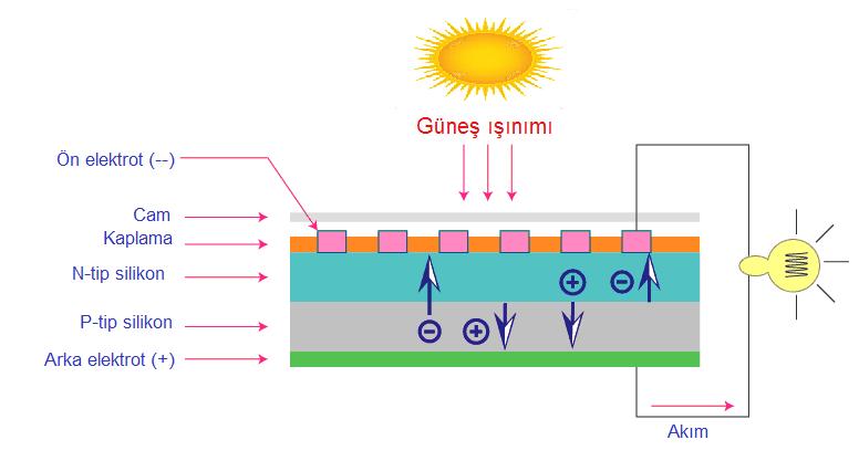Güneş hücreleri (fotovoltaik hücreler), ilk kez 1839 yılında Becquerel tarafından araştırılmıştır [1-2].