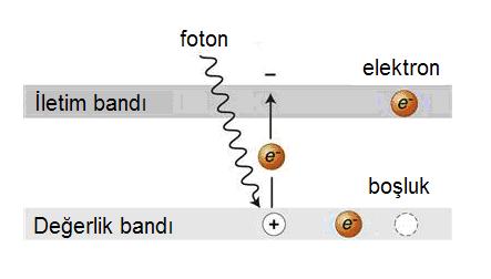 Şekil 3. Elektron-boşluk çifti oluşması Yarı iletkenler, bir yasak enerji aralığı tarafından ayrılan iki enerji bandından oluşur.
