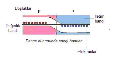Bu yasak enerji aralığına eşit veya daha büyük enerjili bir foton, yarı iletken tarafından soğurulduğu zaman, enerjisini değerlik banttaki bir elektrona vererek, elektronun iletkenlik bandına