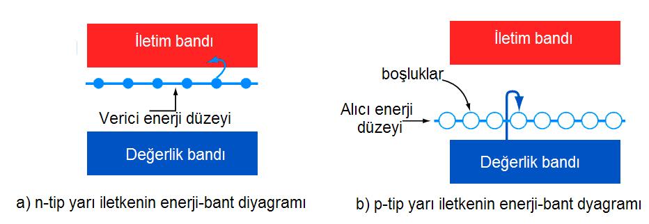 Birbirlerinden ayrılan elektron-boşluk çiftleri, PV hücrenin uçlarında yararlı bir güç çıkışı oluştururlar. Bu süreç yeniden bir fotonun hüre yüzeyine çarpmasıyla aynı şekilde devam eder.