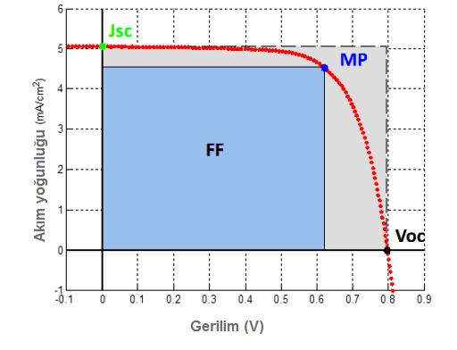 Şekil 7. PV hücrenin akım-gerilim (I-V) ve güç-gerilim (P-V) özellikleri Dolgu faktörünün değeri, PV hücrenin idealliğinin bir ölçüsüdür. İdeal bir PV hücrede, FF= 1 dir.