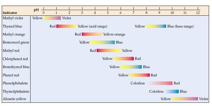 ŞEKİL 15.4 Bazı yaygın asit-baz indikatörleri ve onların renk değişimleri. İndikatörün rengi 2 ph birimi civarında değişir. ŞEKİL 15.