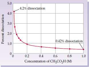 ŞEKİL 15.8 Asidin derişimi azaldıkça asetik asidin yüzde ayrışması artar. [CH 3 CO 2 H] deki 100 katlık azalma, yüzde ayrışmayı 10 kat arttırır. PROBLEM 15.16 Aşağıda verilen HF (Ka = 3.
