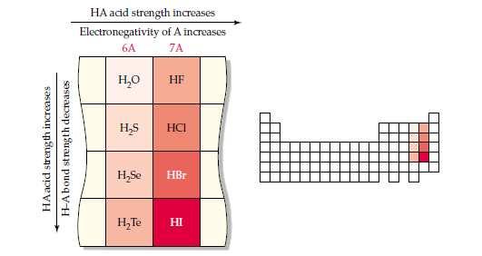 Elektrostatik potansiyel haritasının gösterdiği gibi C-H bağı nisbeten apolardır ve metanın suda H 3 O + - ve CH 3 iyonu oluşturma eğilimi yoktur.