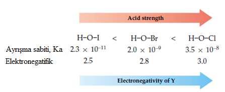 Aynı sayıda OH grubu içeren ve aynı sayıda oksijen atomu içeren okzoasitler için Y nin elektronegatifliği arttıkça asitlik kuvveti artar.