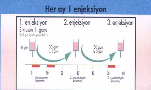 İlk enjeksiyon menstruasyonun birinci günü uygulanır.