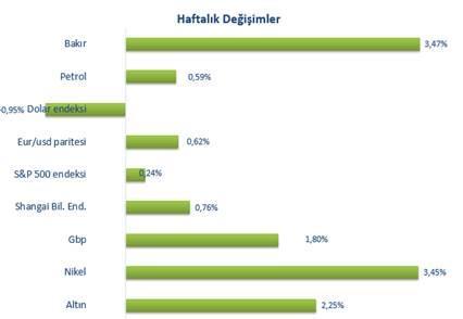 DEĞERLENDİRME BEKLENTİLER Fed toplantısının odak noktası olduğu bir haftayı geride bırakırken, toplantı sonrası beklentileri karşılamayan açıklamalar Dolarda değer kaybını getirirdi.