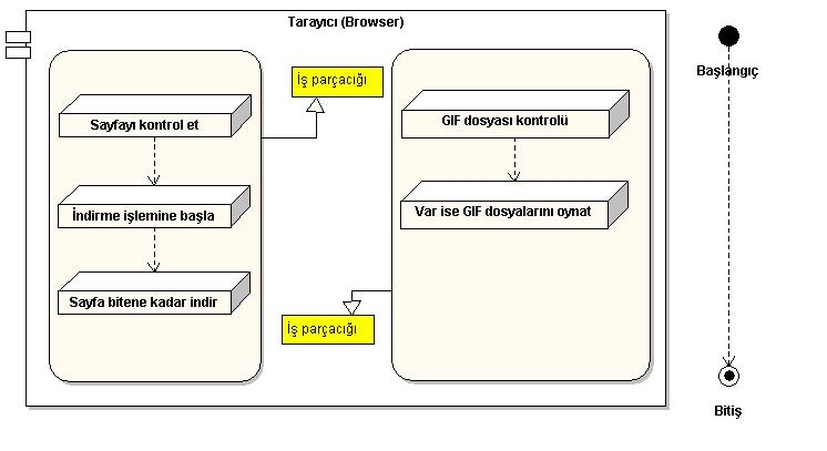 ÇOKLU İŞ PARÇACIKLARINA NE ZAMAN İHTİYAÇ DUYULUR? Bu durumlara en iyi örnek tarayıcılardır (browser).