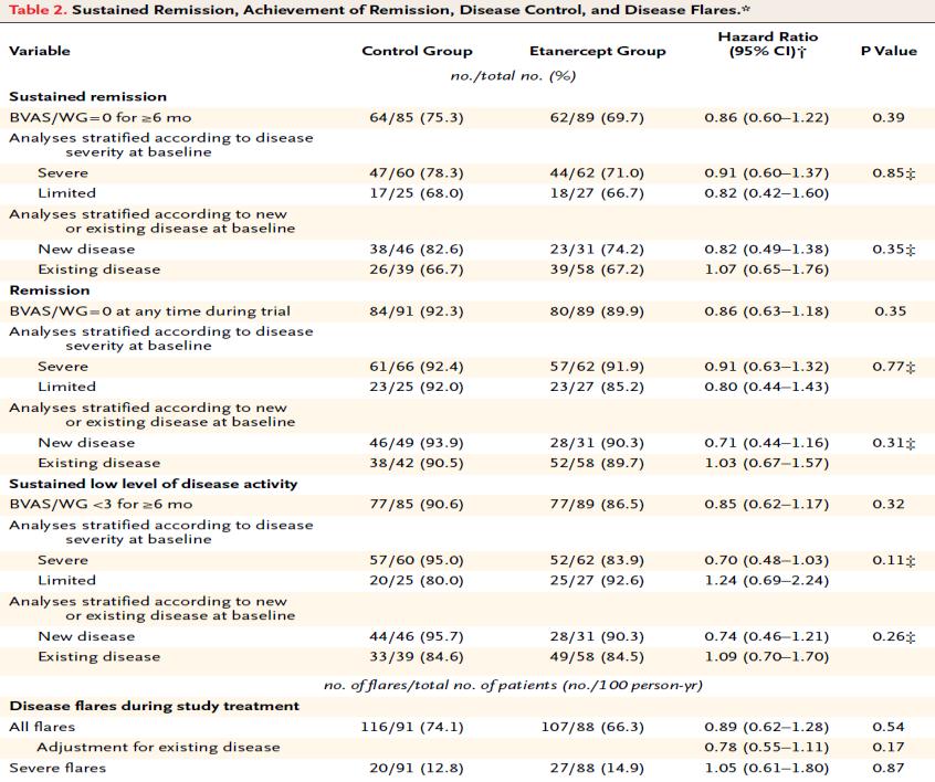 Etanersept in WG idame tedavisindeki yeri Standart tedavi (Steroid + CYP/MTX) yanında ETA (25mg/hft/2*1) vs Plasebo Primer sonlanım: Kalıcı remisyon (BVAS=0> 6ay) 180 hasta randomize Yaklaşık