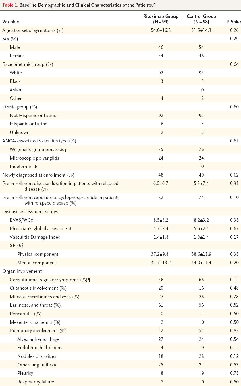 METOT: Çok merkezli randomize, çift kör çalışma Wegener veya MPA, 197 hasta İndüksiyon: Steroid + Rituximab (375 mg/mm2/hafta/ 4 hafta) Siklofosfamid (2 mg /kg/gün/1-3 ay) Remisyon Rituximab grubunda