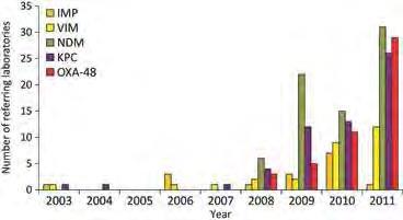 Rapid evolution and spread of carbapenemases among in Europe Global Bir Sorun: Gram Negatiflerde Çoklu Antibiyotik Direnci Rapid evolution and spread of carbapenemases among in Europe robiology and