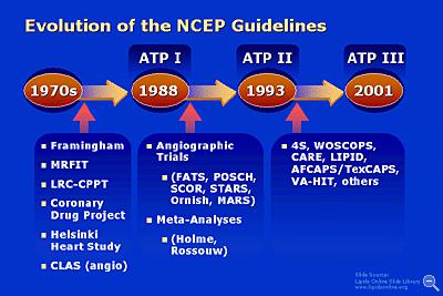 National Cholesterol Education program (NCEP) Adult