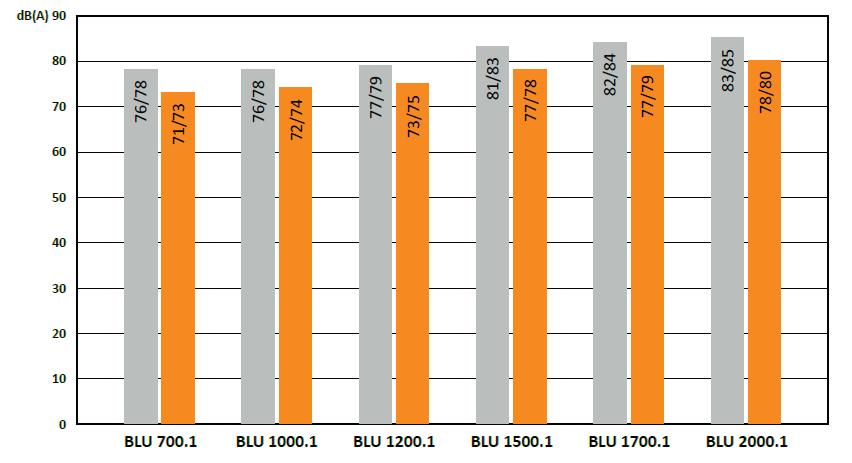 SES SEVİYESİ Susturucu yok Susturucuyla Değerler brülöre 1 metre mesafede yapılan testlerden