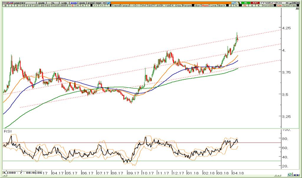 BIST Teknik Hisse Önerileri VIOP-Endeks30 Teknik VIOP-USDTRL Teknik VIOP-Döviz Altın Teknik VİOP Dolar Nisan Kontratı 4,20 bölgesinden ilk anlamlı düzeltmesini yaptı ve 4,13 altında kapanış kaydetti.