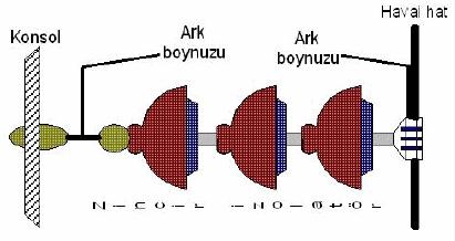 Bir aşırı gerilim ark boynuzlarına eriştiğinde, eğer atlama açıklığı uygunsa boynuzlar arasından atlayarak bu gerilimin, boynuzların bağlı olduğu izolatör, geçit izolatörü vs.