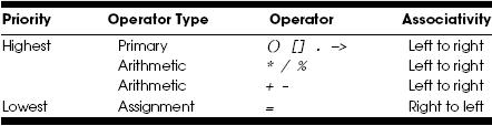 14 İşlem öncelikleri İşlem öncelikleri deyimlerin çalışma şeklini (operatörlerin işlem sırasını) gösterir. 27 İşlem öncelikleri F_temp = 9.0/5.0 * C_temp + 32.