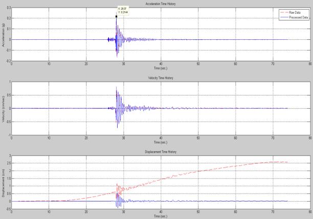 Piedmont depreminde ise DB yönünde 0.5sn, KG yönünde ise 4.59sn dir.