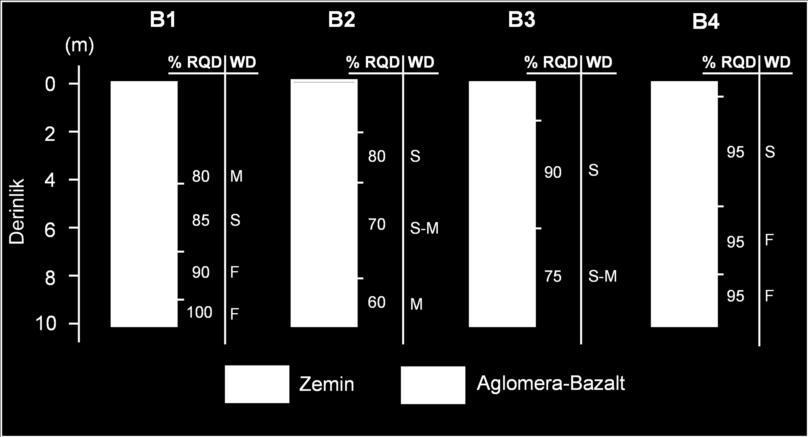 Sondajlardan elde edilen karotlarda her bir kuyu için formasyonun ana kaya derinliği, litolojisi, toplam karot verimi, RQD değerleri ve ayrışma dereceleri belirlenmiştir (Şekil 2). Şekil 2.