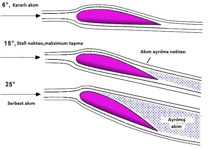 Kanat profilinin verili Reynolds sayısında(ve yüksek hızlarda Mach sayısında) taşıma katsayısı hücum açısı ile tutunma kaybının(stall) gerçekleştiği
