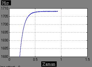 Şekil 7: Motor V ab (V rms ) gerilimi Şekil 5: İnverterin çıkışı Şekil 8: Motor V ab gerilim frekansı