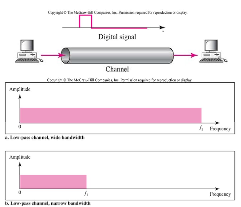 Sayısal sinyal Baseband iletişim, sınırlı bant genişliği (limited bandwidth) ve