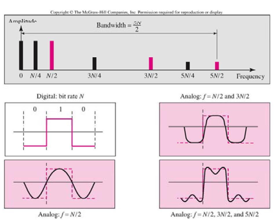 Sayısal sinyal Analog sinyali, orijinal sayısal sinyale daha çok benzetmek için daha fazla harmonik kullanılması gerekir.